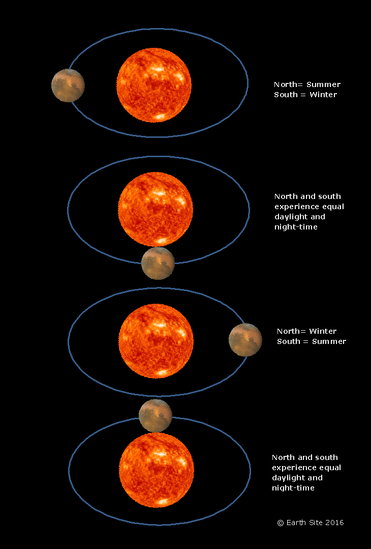Seasons on Planet Mars